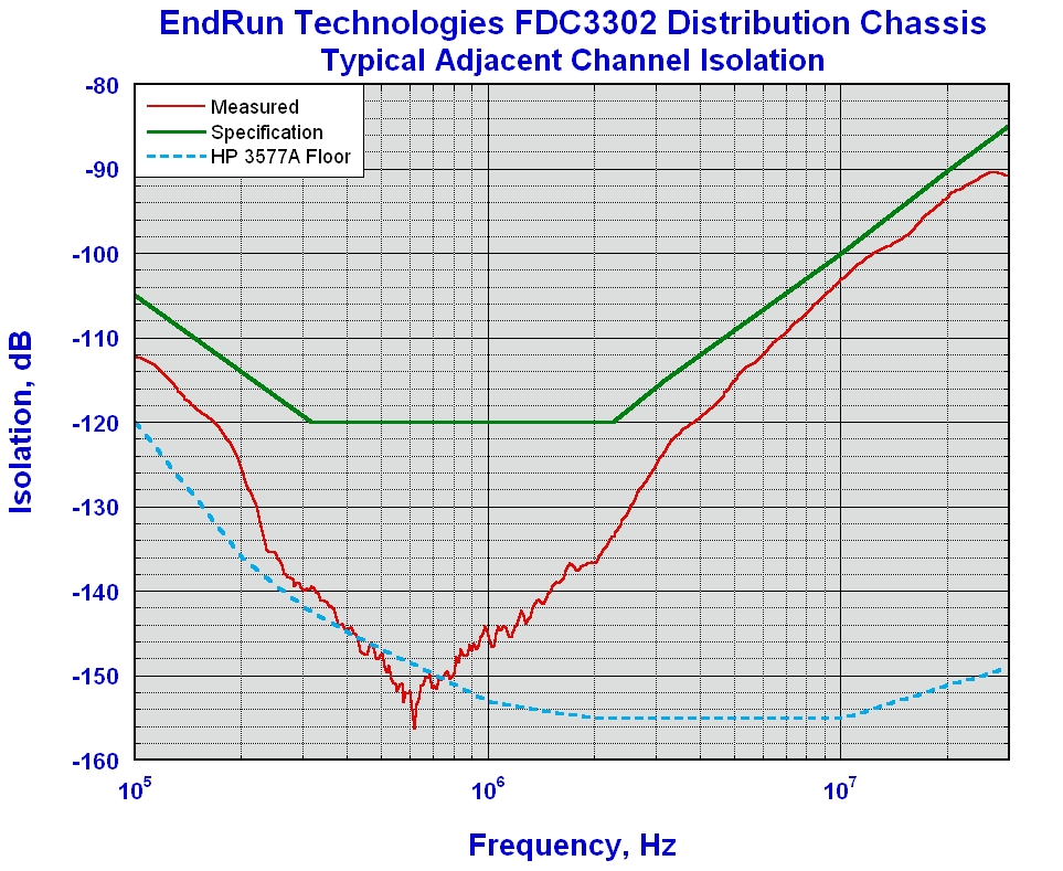 FDC3302